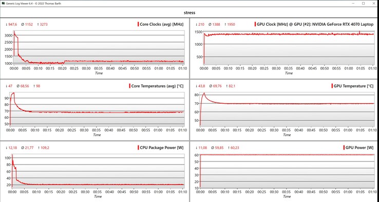 CPU/GPU veri stres testi