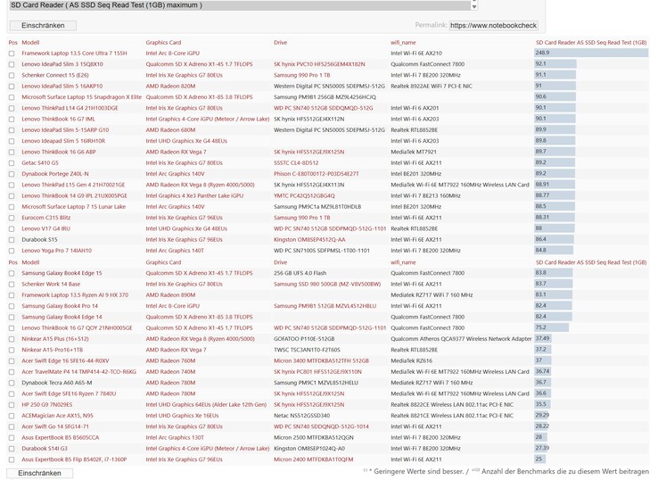 Framework Laptop 13.5, diğer iş amaçlı dizüstü bilgisayarların çoğundan daha hızlı bir SD kart okuyucusuna sahiptir