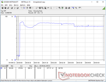 Prime95 initiated at 10s mark. Consumption spikes to 88.1 W before falling, rising, and eventually stabilizing at 77.7 W