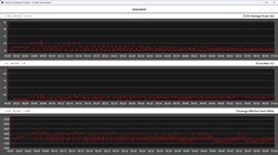 Stres testi sırasındaki CPU verileri