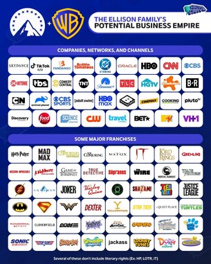 Warner Bros. satın alımından sonra Paramount'un potansiyel portföyü
