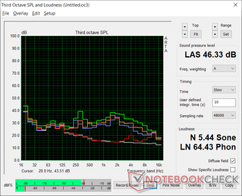 Fan noise profile (White: Background, Red: System idle, Blue: 3DMark 06, Orange: Witcher 3, Green: Prime95 stress)