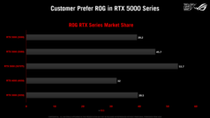 ROG ürün yelpazesinde RTX 5000'in benimsenmesi