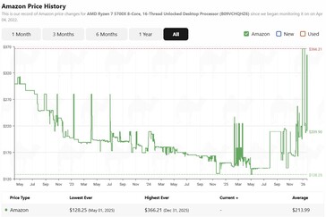 Amazon'da Ryzen 7 5700X fiyat geçmişi. (Resim kaynağı: camelcamelcamel)