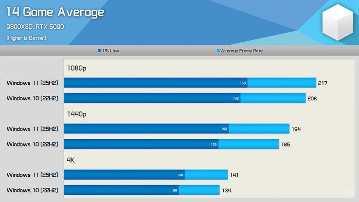 Windows 11 25H2 vs Windows 10 22H2 oyun performansı karşılaştırması. (Resim kaynağı: Hardware Unboxed on YouTube)