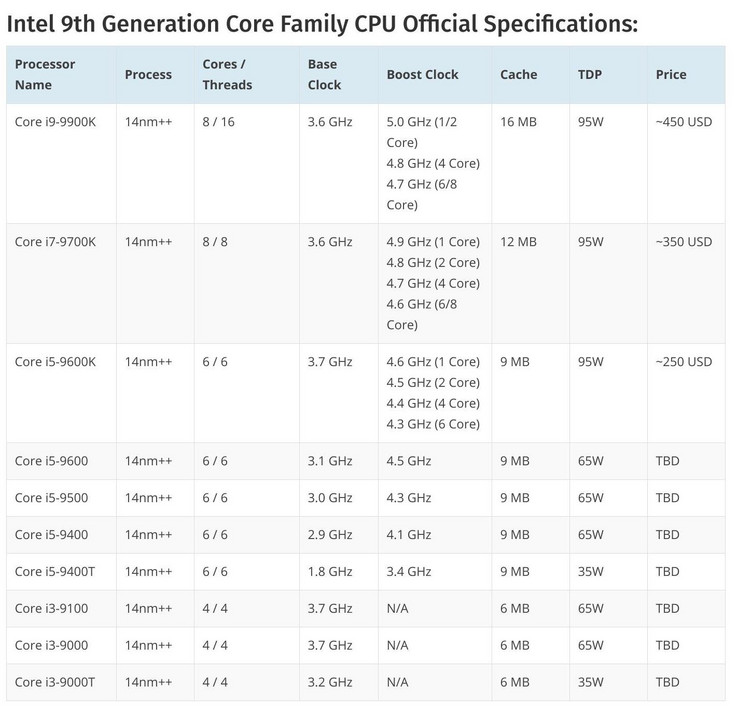 9th gen Intel Core series specifications. (Source: WCCF Tech)