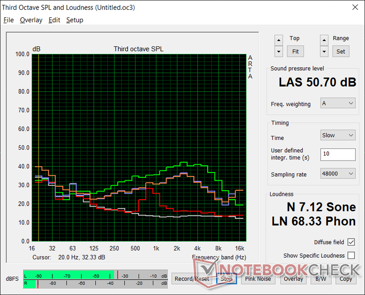 Fan noise profile (White: Background, Red: System idle, Blue: 3DMark 06, Orange: Witcher 3, Green: Prime95+FurMark)