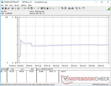 Prime95 initiated at 10s mark. Consumption spikes to 127 W before falling to 110 W and then finally 100.7 W. The timing and behavior mimics our clock rate observations in the Stress Test section above