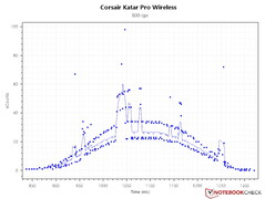 Sensör sayıları - 800 DPI