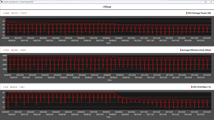 Cinebench R15 döngüsü sırasında CPU ölçümleri