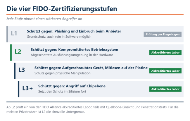 Dört FIDO sertifikasyon seviyesi ve her birinde varsayılan saldırgan. L2 seviyesinden itibaren, testler akredite bir laboratuvar tarafından gerçekleştirilir.