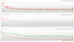 The Witcher 3 stresi sırasında CPU/GPU saatleri, sıcaklıkları ve güç değişimleri