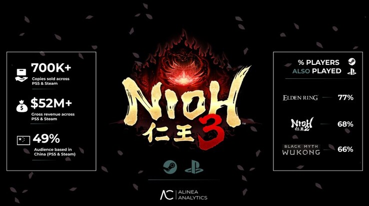 Nioh 3 satış raporu. 