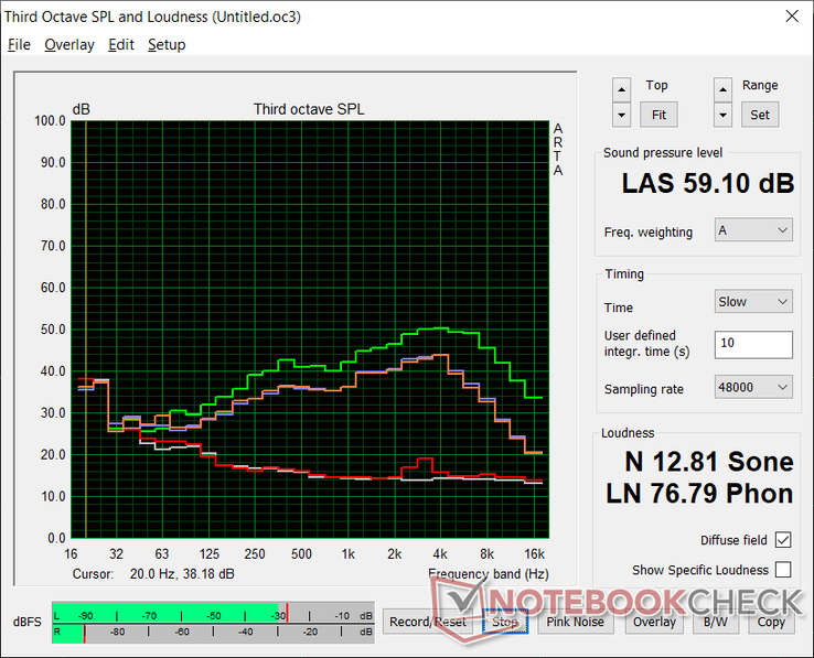 Fan noise profile (White: Background, Red: System idle, Blue: 3DMark 06, Orange: Witcher 3, Green: Turbo mode)
