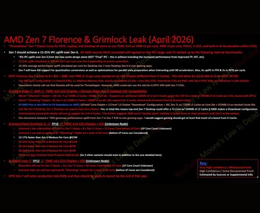 Moore's Law Is Dead'in sızdırılan AMD Zen 7 Florence ve Grimlock detaylarının Epyc çekirdek sayıları, masaüstü çip konfigürasyonları ve mobil performans artış tahminlerini kapsayan özeti.