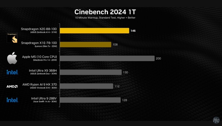 Snapdragon X2 Elite Cinebench 2024 tek çekirdek sonucu.