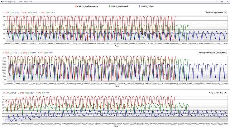 Cinebench R15 döngüsü sırasında CPU ölçümleri (sessiz, dengeli ve performans modu)