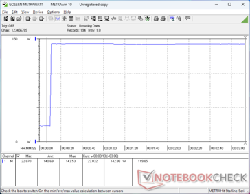 Prime95 stresi başlatıldığında tüketim 144 W'a yükselir