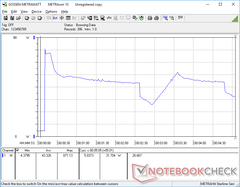 Prime95 initiated at 10s mark. Note the initial spike to 71 W for just a few seconds before falling and cycling between ~26 W and ~51 W. This behavior mirrors the cycling CineBench loop test results and clock rates recorded above