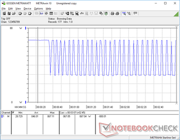 Prime95 stresi başlatıldığında tüketim yaklaşık 30 saniye boyunca 67 W'a yükselir, ardından sınırlı Turbo Boost potansiyeli nedeniyle 29 W ile 67 W arasında dönmeye başlar