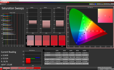 Saturation (Vibrant color mode, P3 target color space)