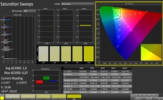 CalMAN: Color saturation