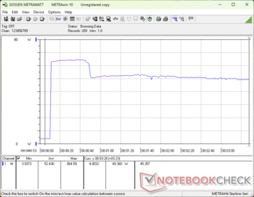 Tüketim, Prime95 stresini başlatırken 65 W'a yükselir ve Turbo Boost sınırlamaları nedeniyle yaklaşık 40 saniye sonra 49 W'a düşer