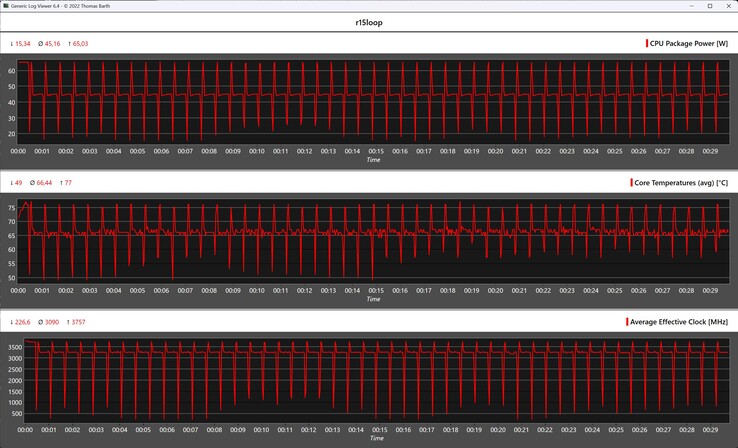 Cinebench R15 döngüsü sırasında CPU ölçümleri