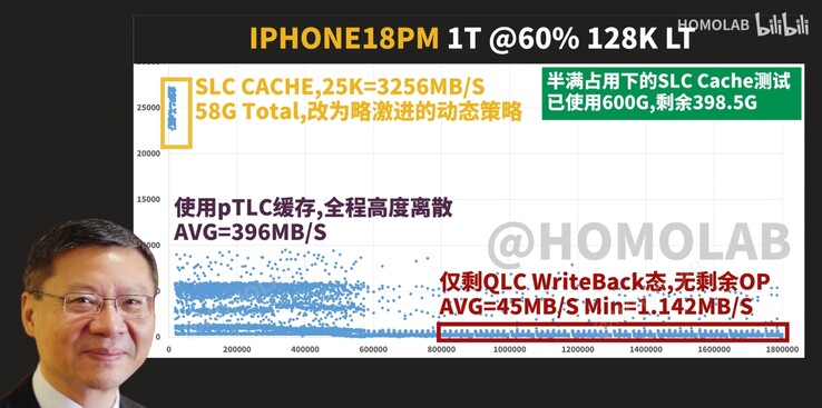 Sürücüsü %60 dolu olan 1 TB'lık iPhone 18 Pro Max için FIO 128K sıralı yazma gecikmesi/verim dağılım grafiği, özellikle hayal kırıklığı yaratan sonuçlar göstermektedir.