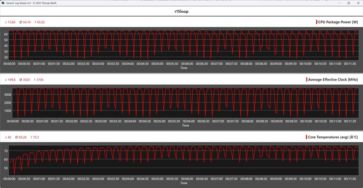 Cinebench R15 döngüsü sırasında CPU ölçümleri