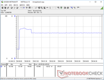 Prime95 initiated at 10s mark. Consumption spikes to about 144 W for the first 40 seconds before dropping and stabilizing at 120 W