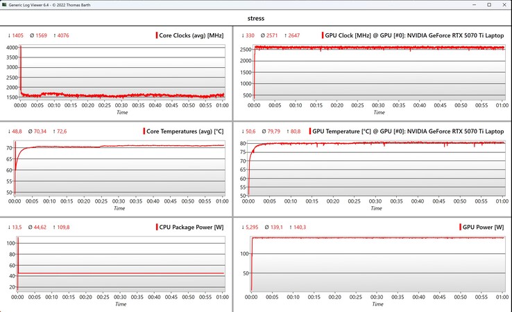 CPU/GPU veri stres testi