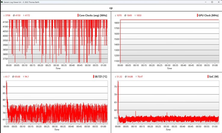 CPU/iGPU verileri Cyberpunk 2077 (1080p Ultra)