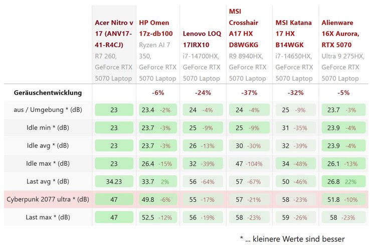 Gürültü karşılaştırması
