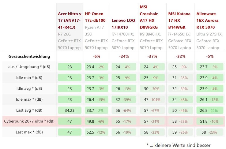 Gürültü karşılaştırması