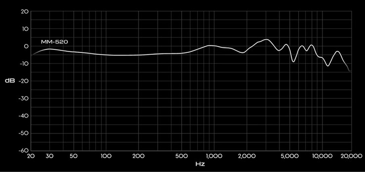 Audeze MM-520 kulaklık frekans tepkisi tablosu.