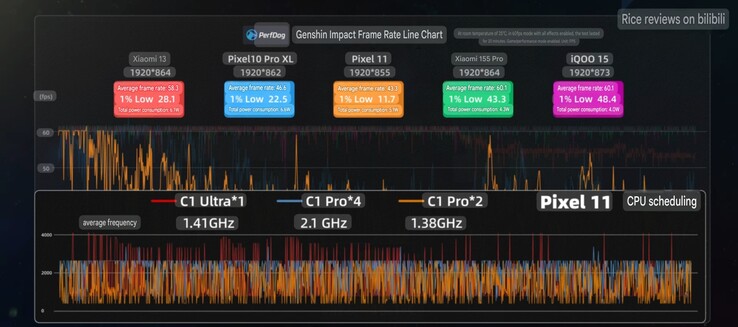 Genshin Impact'te Pixel 11'in ortalama kare hızı ve saat hızı değerleri