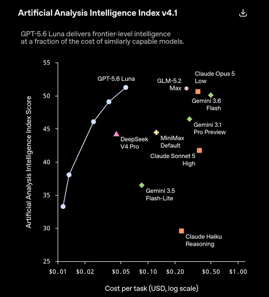GPT-5.6 Luna, Artificial Analysis'in v4.1 endeksinde 51'in üzerinde puan alıyor ve görev başına yaklaşık 0,05 $'a mal oluyor; bu da, Claude Opus 5 Low ve Gemini 3.6 Flash gibi 5 ila 10 kat daha pahalı rakiplerine denk veya onlardan daha iyi bir pe
