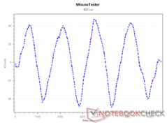 Sensör x400 DPI'da sayar