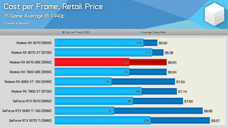 RX 9070 GRE vs RX 9070 vs RTX 5070 kare başına maliyet.