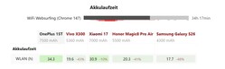 OnePlus 15T pil ömrü karşılaştırması