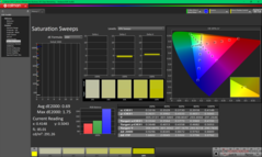 Kalibrasyondan sonra Doygunluk Taramaları