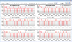 CPU clock speeds while running the CB15 loop (Intelligent Cooling)