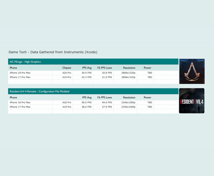 iPhone 18 Pro Max ve iPhone 17 Pro Max'in Assassin’s Creed Mirage ve Resident Evil 4'teki oyun performansı sonuçları.