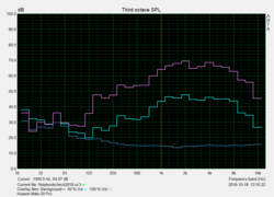 Pink Noise curves