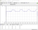 Power consumption of our test system during a Prime95 stress test