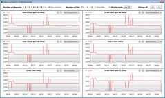 CPU clock speeds while running the CB15 loop (battery-saving mode)