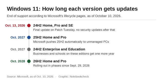 Windows 11: 24H2, 25H2 ve 26H2 sürümleri için destek tarihleri