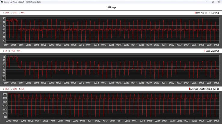 Cinebench R15 döngüsü sırasındaki CPU ölçümleri