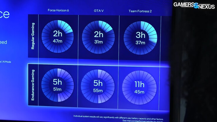 Intel Arc G3 Extreme Endurance Gaming pil ömrü iyileştirmeleri.